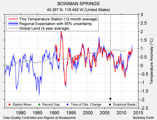 BOWMAN SPRINGS comparison to regional expectation