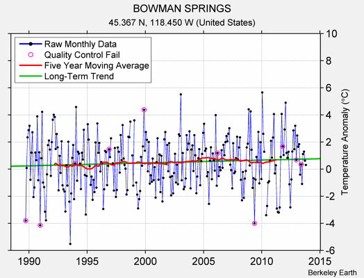 BOWMAN SPRINGS Raw Mean Temperature