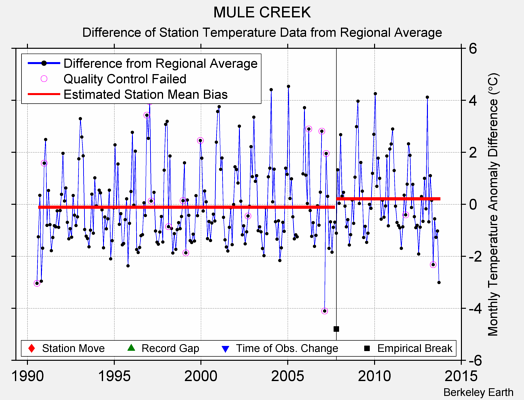 MULE CREEK difference from regional expectation