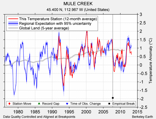 MULE CREEK comparison to regional expectation