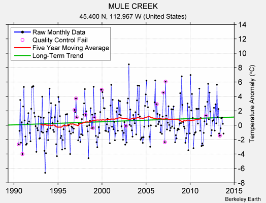 MULE CREEK Raw Mean Temperature