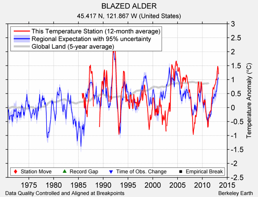 BLAZED ALDER comparison to regional expectation