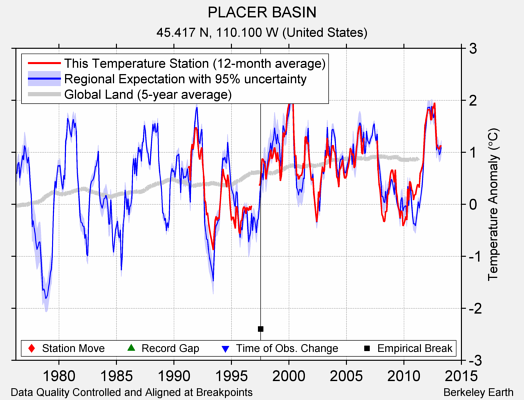 PLACER BASIN comparison to regional expectation