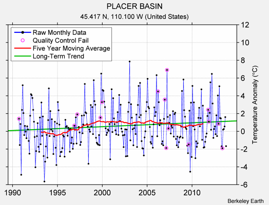 PLACER BASIN Raw Mean Temperature