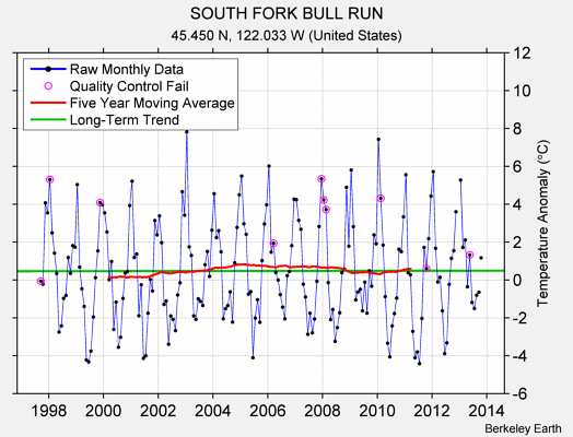 SOUTH FORK BULL RUN Raw Mean Temperature