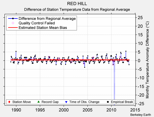 RED HILL difference from regional expectation