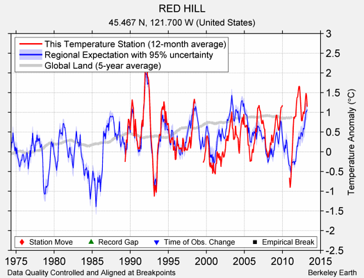 RED HILL comparison to regional expectation