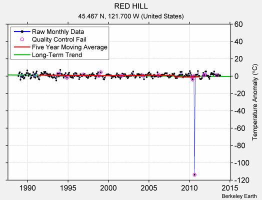 RED HILL Raw Mean Temperature