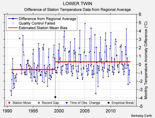 LOWER TWIN difference from regional expectation