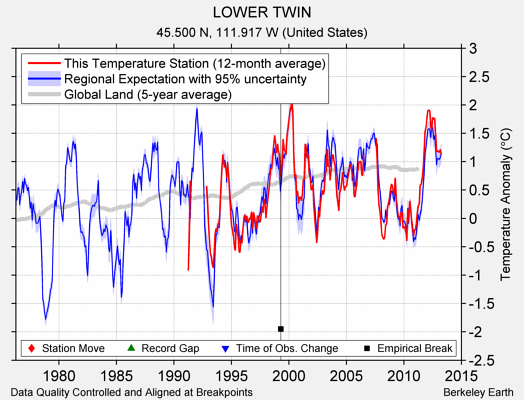 LOWER TWIN comparison to regional expectation