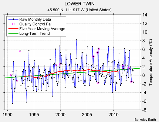 LOWER TWIN Raw Mean Temperature