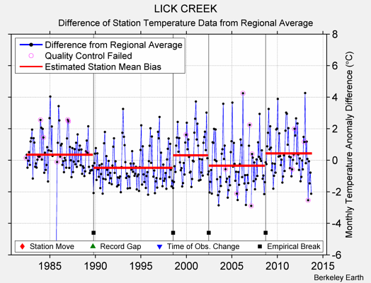 LICK CREEK difference from regional expectation