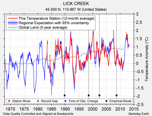 LICK CREEK comparison to regional expectation