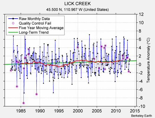 LICK CREEK Raw Mean Temperature