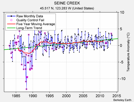 SEINE CREEK Raw Mean Temperature