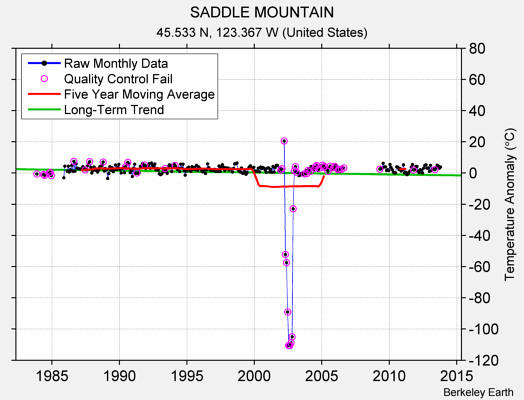 SADDLE MOUNTAIN Raw Mean Temperature