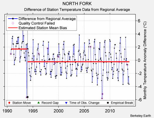 NORTH FORK difference from regional expectation