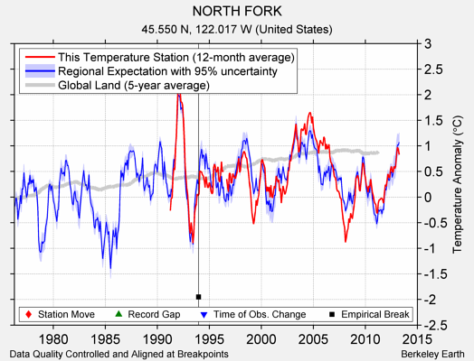 NORTH FORK comparison to regional expectation