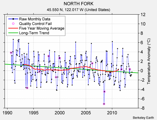 NORTH FORK Raw Mean Temperature