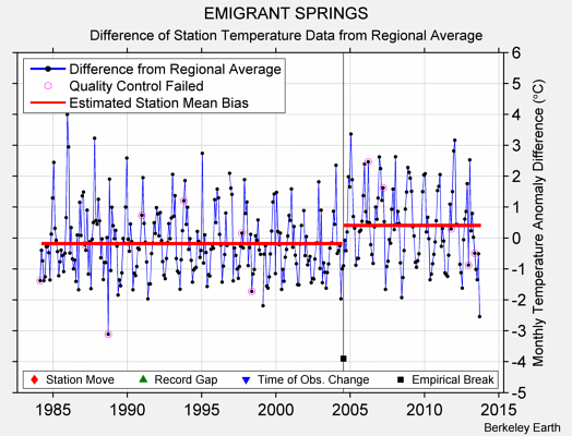 EMIGRANT SPRINGS difference from regional expectation