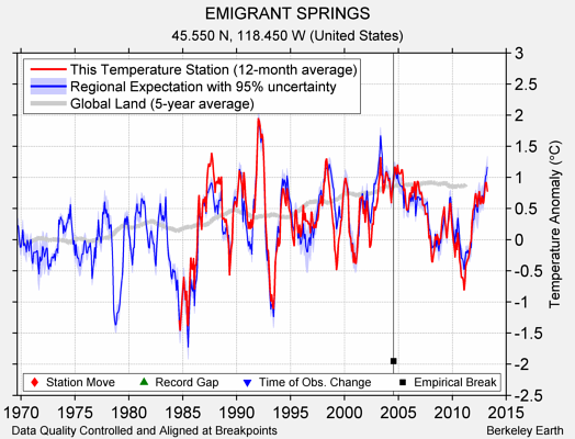 EMIGRANT SPRINGS comparison to regional expectation