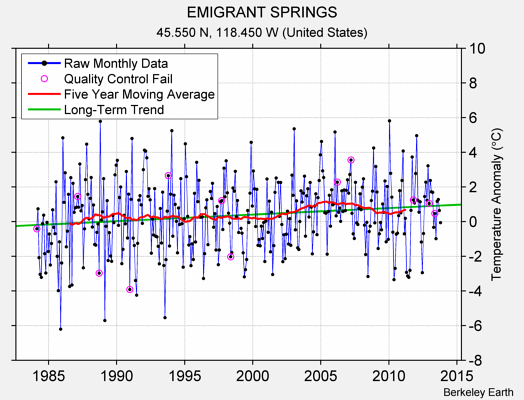 EMIGRANT SPRINGS Raw Mean Temperature