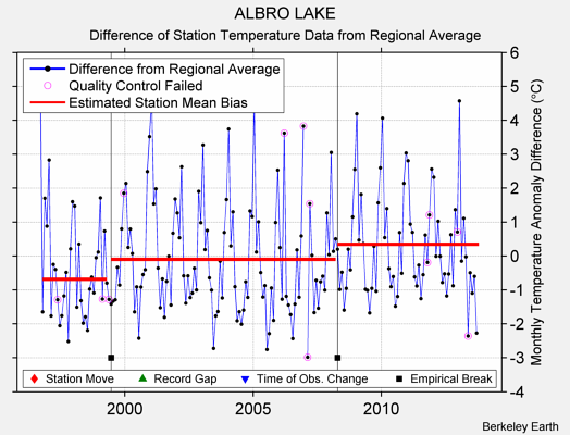 ALBRO LAKE difference from regional expectation