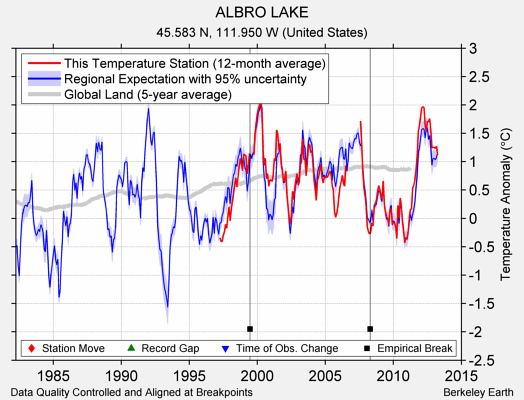 ALBRO LAKE comparison to regional expectation