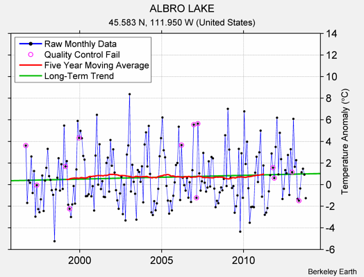 ALBRO LAKE Raw Mean Temperature