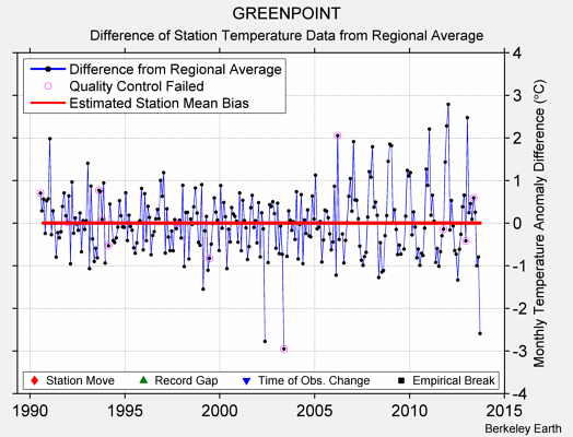 GREENPOINT difference from regional expectation