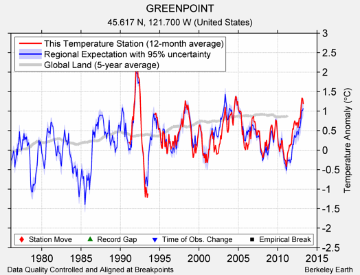 GREENPOINT comparison to regional expectation