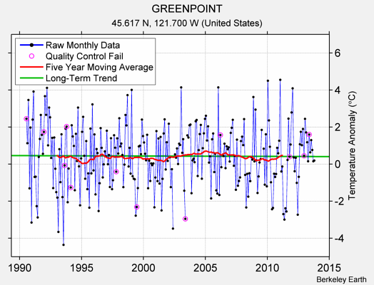 GREENPOINT Raw Mean Temperature