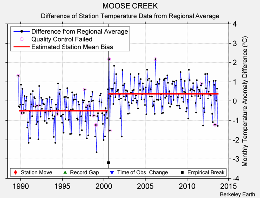 MOOSE CREEK difference from regional expectation