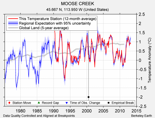 MOOSE CREEK comparison to regional expectation