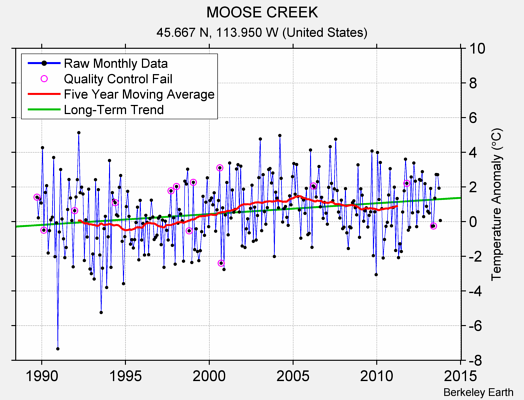 MOOSE CREEK Raw Mean Temperature