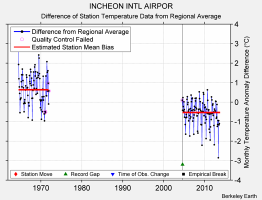 INCHEON INTL AIRPOR difference from regional expectation