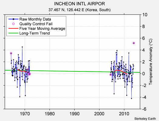 INCHEON INTL AIRPOR Raw Mean Temperature