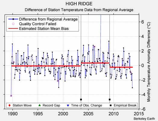 HIGH RIDGE difference from regional expectation