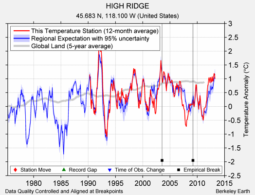 HIGH RIDGE comparison to regional expectation