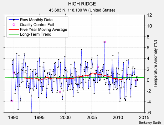 HIGH RIDGE Raw Mean Temperature