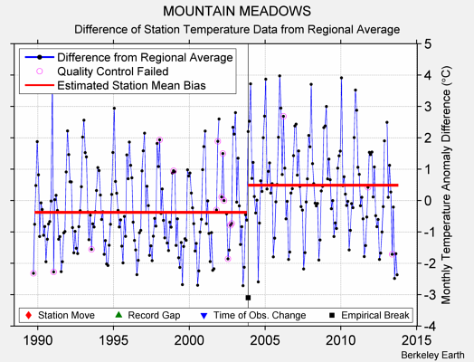 MOUNTAIN MEADOWS difference from regional expectation