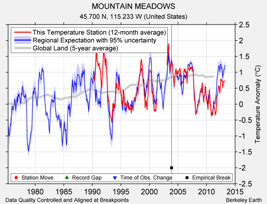 MOUNTAIN MEADOWS comparison to regional expectation