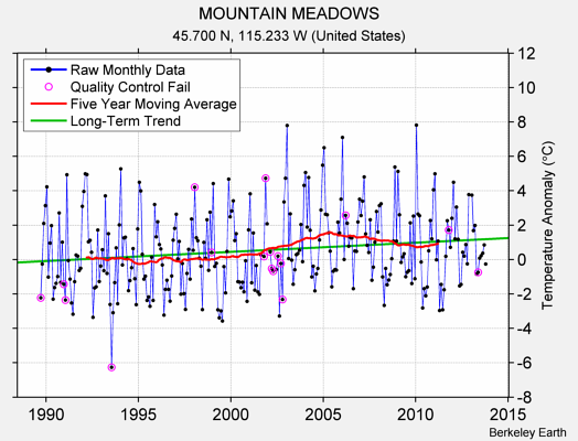 MOUNTAIN MEADOWS Raw Mean Temperature