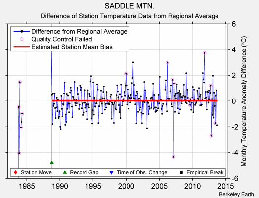 SADDLE MTN. difference from regional expectation