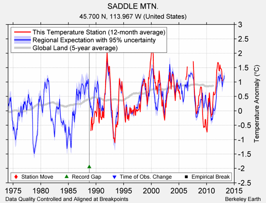 SADDLE MTN. comparison to regional expectation