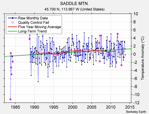 SADDLE MTN. Raw Mean Temperature