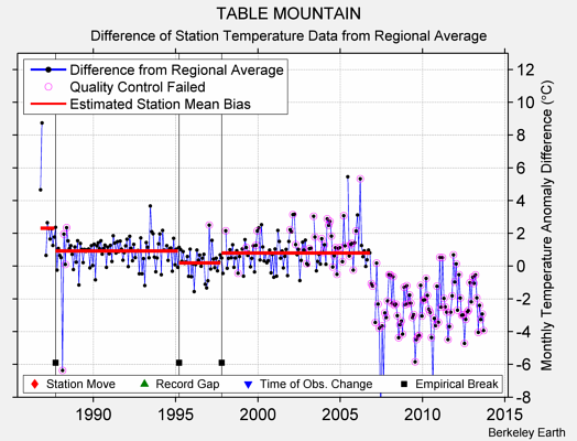 TABLE MOUNTAIN difference from regional expectation