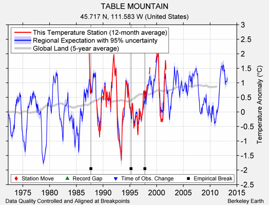 TABLE MOUNTAIN comparison to regional expectation