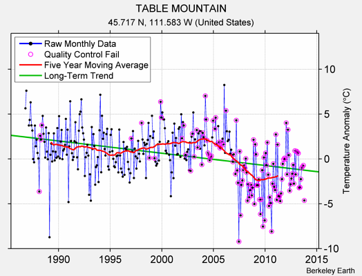 TABLE MOUNTAIN Raw Mean Temperature