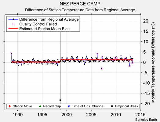 NEZ PERCE CAMP difference from regional expectation